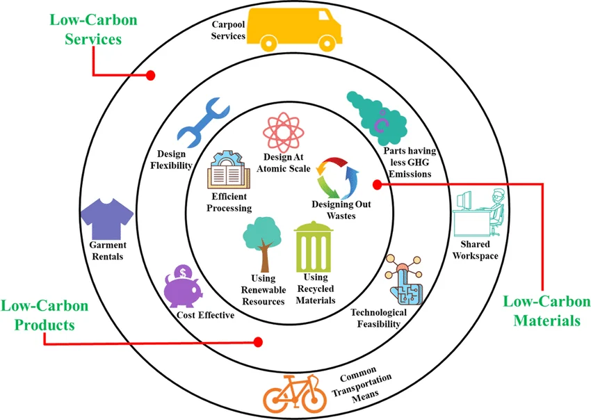 Sustainable Product Innovation: Transforming Businesses for a Low-Carbon Future 🌍
